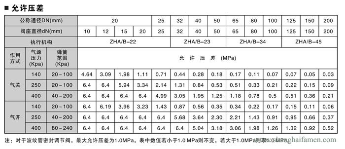 氣動薄膜角形調(diào)節(jié)閥93