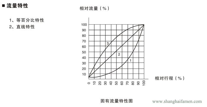 氣動(dòng)薄膜襯氟單座調(diào)節(jié)閥9