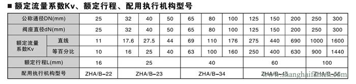 氣動(dòng)薄膜套筒調(diào)節(jié)閥流量