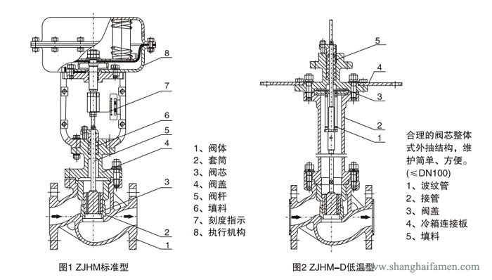 氣動(dòng)薄膜套筒調(diào)節(jié)閥結(jié)構(gòu)