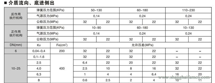 氣動薄膜角形高壓調(diào)節(jié)閥5