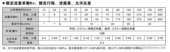 氣動薄膜式切斷閥閥9