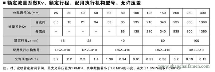 電子式電動(dòng)三通調(diào)節(jié)閥7