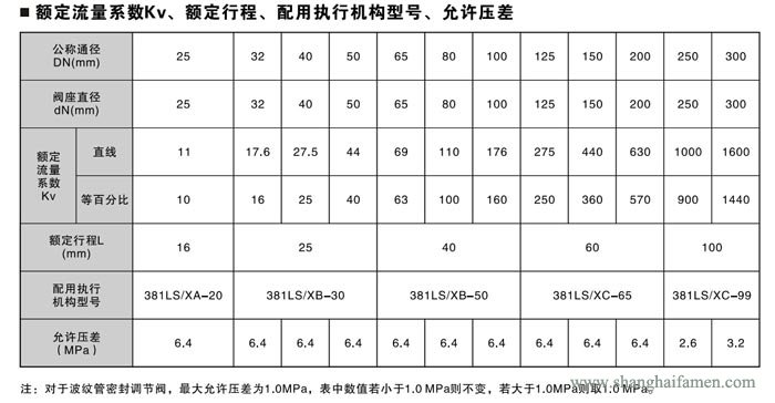 電子式電動套筒調(diào)節(jié)閥6