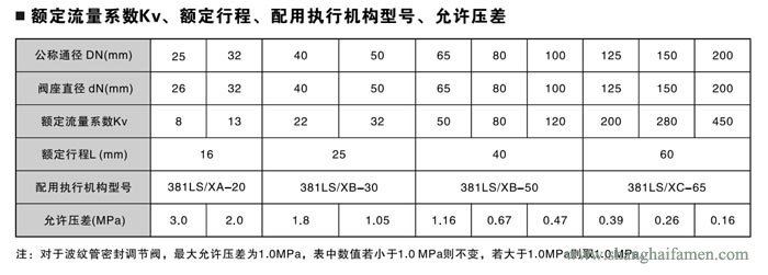 電子式電動(dòng)單座調(diào)節(jié)閥6